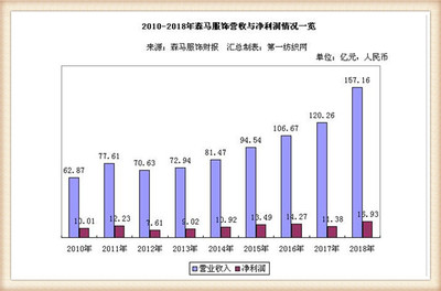 森馬服飾2018年業績亮眼 凈利近17億，北上廣直營店成盈利引擎